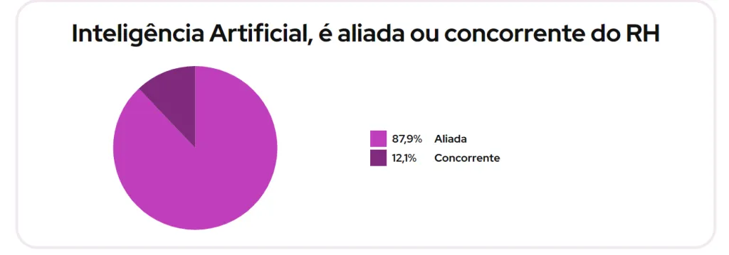 Com IA pode ajudar o RH