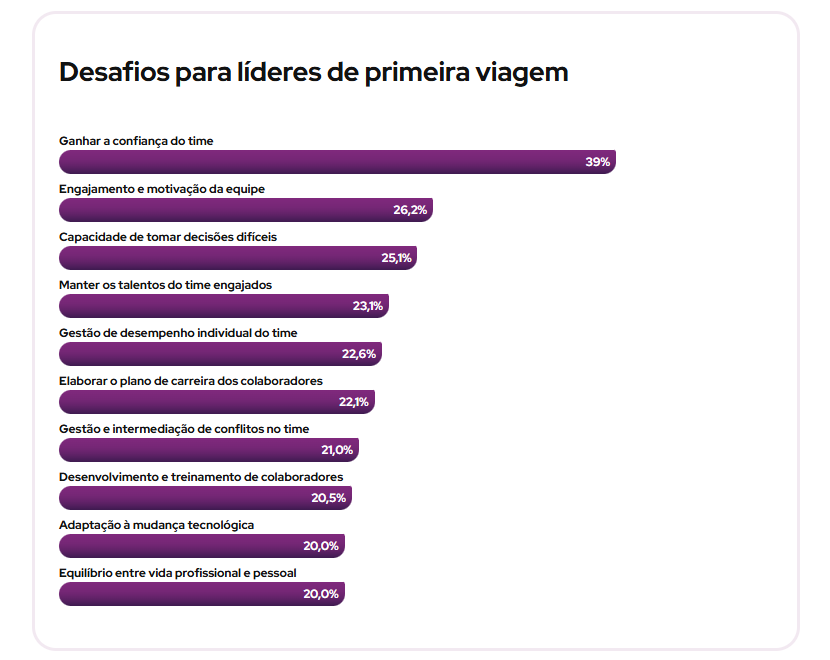 dado do Panorama de Gestão de Pessoas, que detalha o desafio na tomada de decisão de líderes de primeira viagem