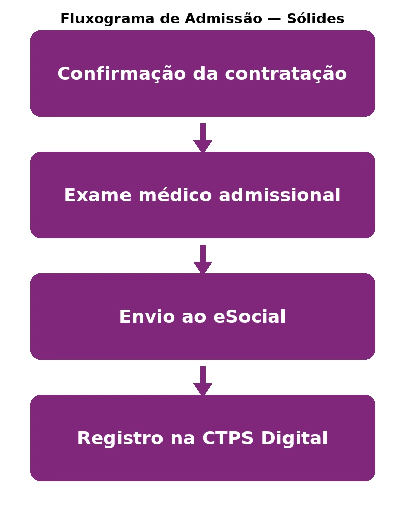 fluxograma de admissão