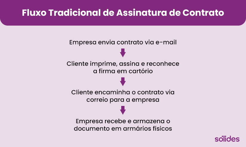 Fluxo de trabalho de contrato
