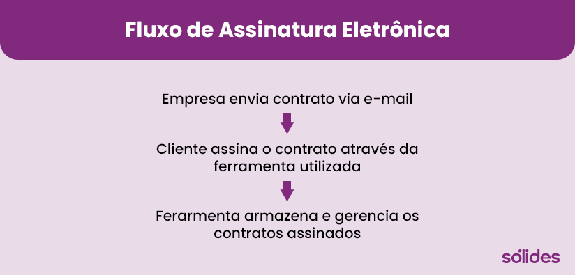 Infográfico com assinatura digital