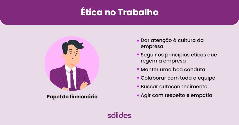 A imagem exibe um infográfico intitulado “Ética no Trabalho”, destacando o “Papel do funcionário”. Enumera ações como dar atenção à cultura da empresa e agir com respeito e empatia. Um avatar masculino ilustra o tópico. O logo “Sólides” aparece na parte inferior.