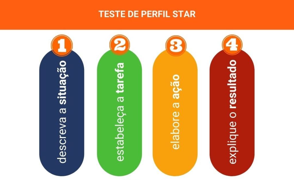 quadro explicando o teste STAR.