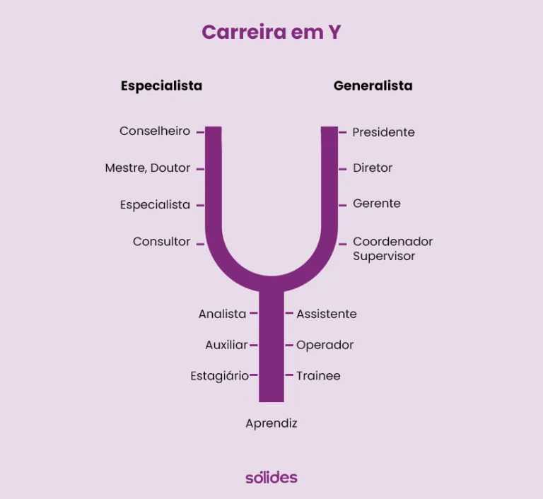 Carreira Em Y Entenda O Que Suas Vantagens E Como Estruturar A Sua Carreira Em Y Entenda O Que Suas Vantagens E Como Estruturar A Sua