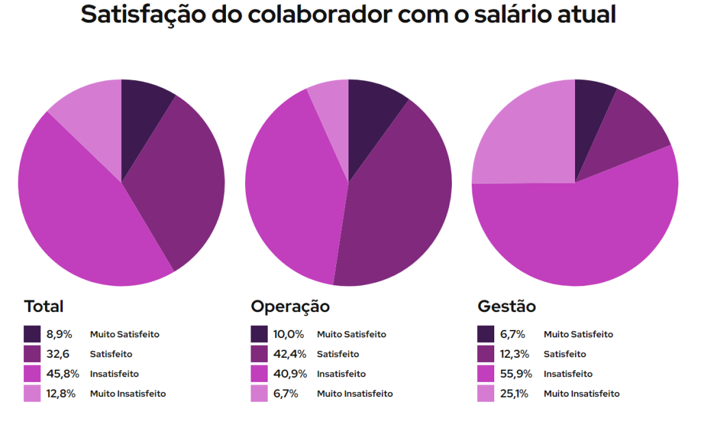 Pesquisa do Panorama de Gestão de Pessoas em relação à satisfação dos colaboradores com seu salário atual, e como isso pode colaborar no processo de descrição de cargos.