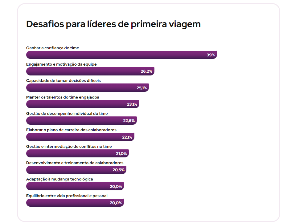 Principais desafios de novos líderes, que estão relacionados ao capital humano.