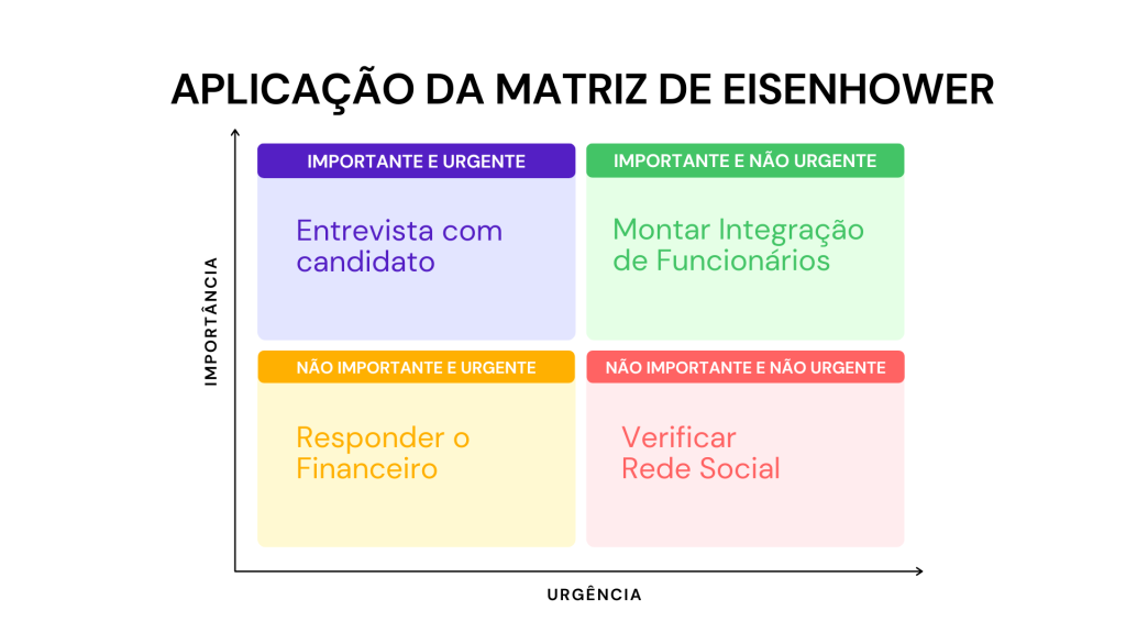 Aplicação da Matriz de Eisenhower. 1º quadrante, importante e urgente: entrevista com candidato. 2º quadrante, importante e não urgente: montar integração de funcionários. 3º quadrante, não importante e urgente: responder o financeiro. 4 quadrante, não importante e não urgente: verificar rede social.