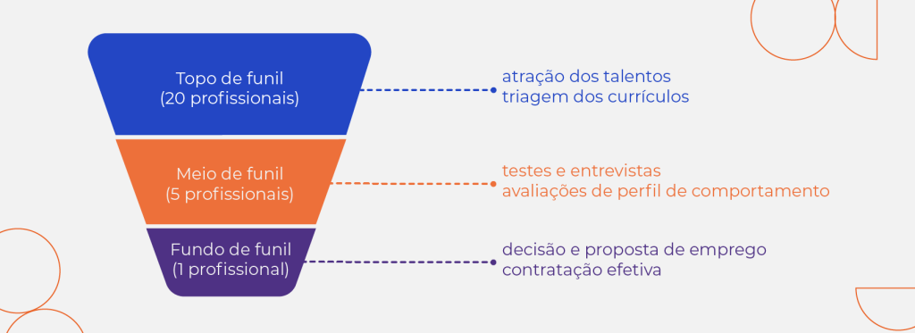 Funil de recrutamento. Topo de funil, 20 profissionais, atração dos talentos e triagem dos currículos. Meio de funil, 5 profissionais, testes, entrevistas e avaliações de perfil de comportamento. Fundo de funil, 1 profissional, decisão e proposta de emprego, contratação efetiva.