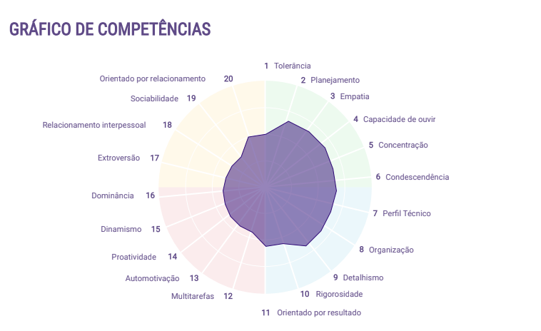 gráfico de competências profiler
