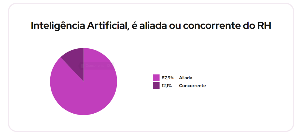 Dado do Panorama de Gestão de Pessoas, da Sólides, sobre inteligência artificial no RH