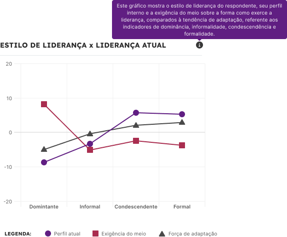 gráfico do Profiler de estilo de liderança