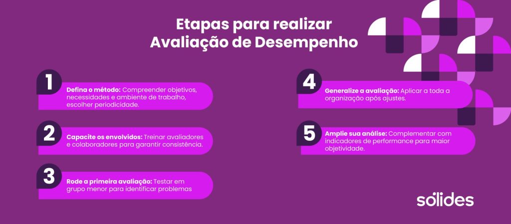imagem com as 5 etapas necessárias para realizar uma avaliação de desempenho