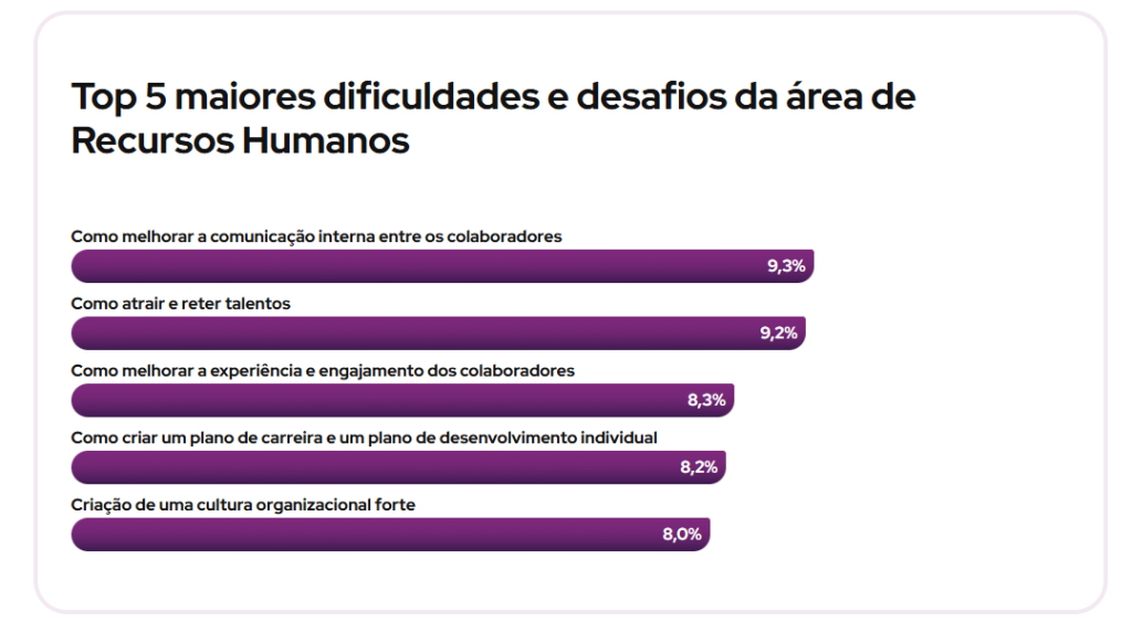 Top desafios do RH, segundo o Panorama de Gestão de Pessoas.