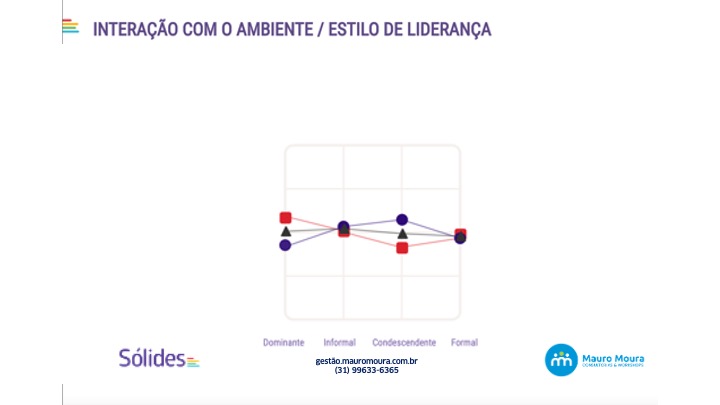 gráfico 4 - gestão de alta performance - profiler