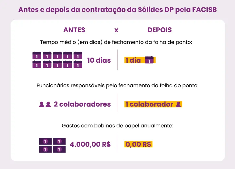 Infográfico antes e depois