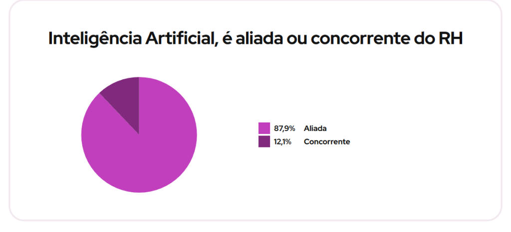 Dado da pesquisa Panorama de Gestão de Pessoas, que evidencia como uma tendência do RH em 2025 é estar conectado com a inteligência artificial