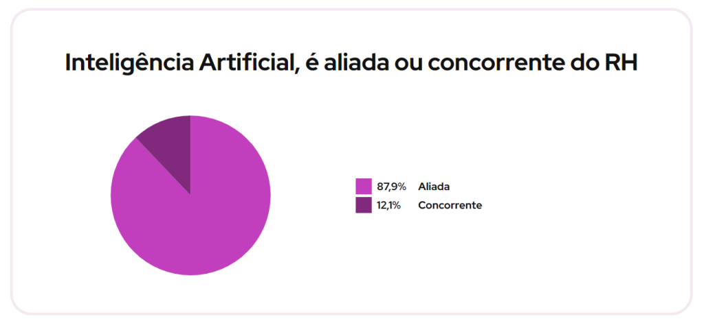 Dado do Panorama de Gestão de Pessoas sobre a percepção do RH sobre a inteligência artificial.