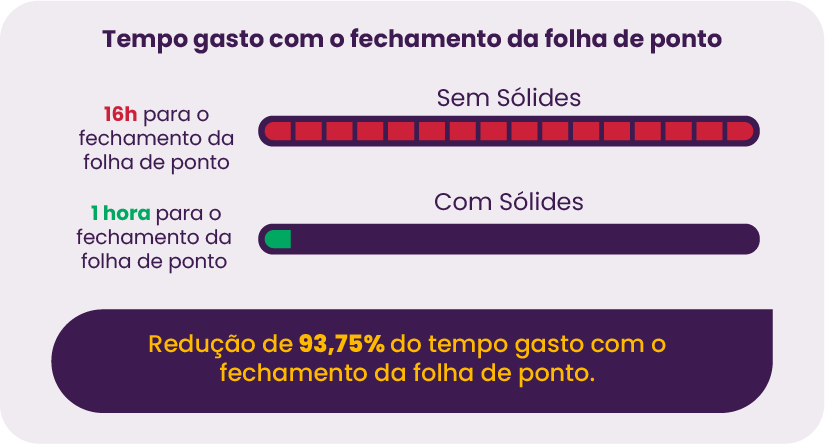 Vantagens da Sólides