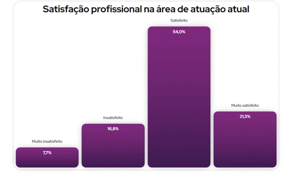 Gráfico satisfação