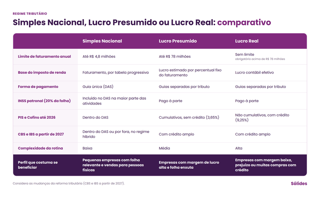 tabela comparativa de regimes tributários