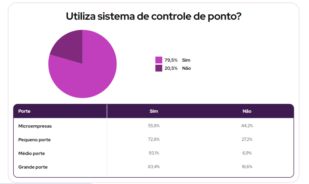 Dado do Panorama de Gestão de Pessoas, da Sólides, sobre o uso de sistemas de controle de ponto eletrônico no Brasil