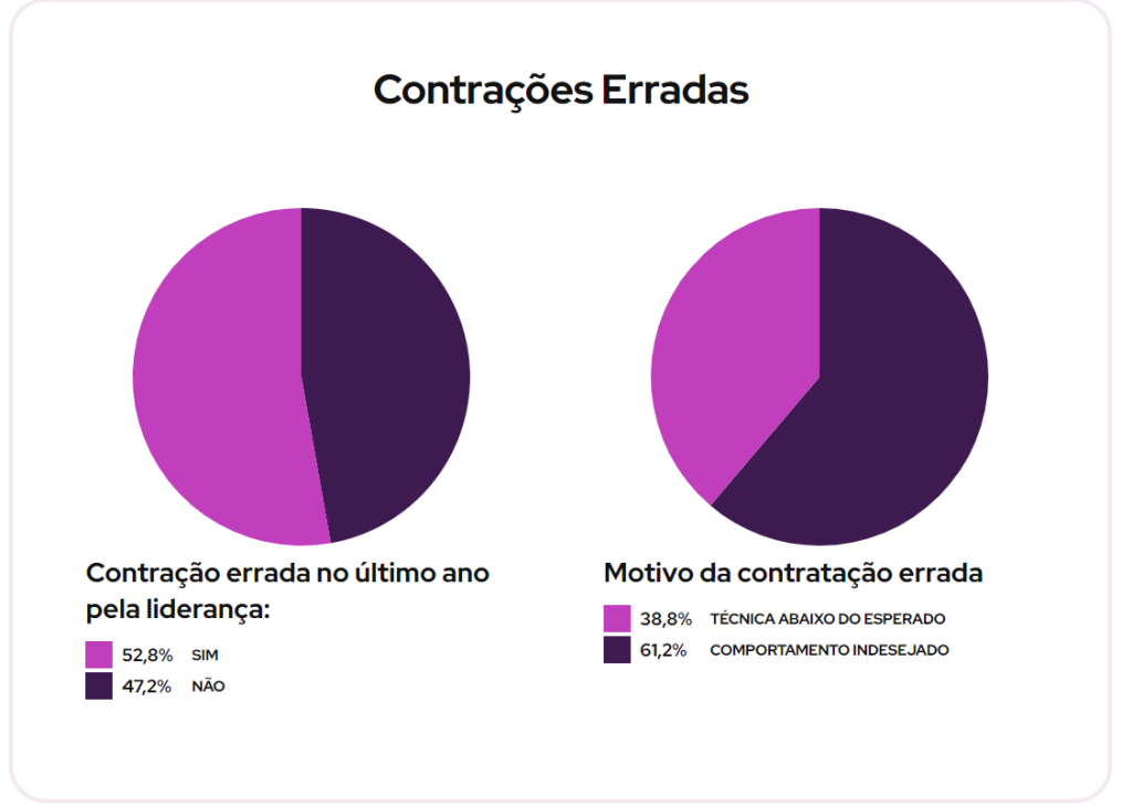 Dado do Panorama de Gestão de Pessoas, da Sólides, que reforça o comportamento indesejado como um dos maiores motivos de contratação errada, que pode ser resolvido com a engenharia de cargos.