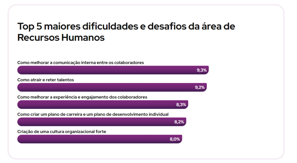 Dado do Panorama de Gestão de Pessoas sobre a dificuldade de criação de uma cultura organizacional forte.