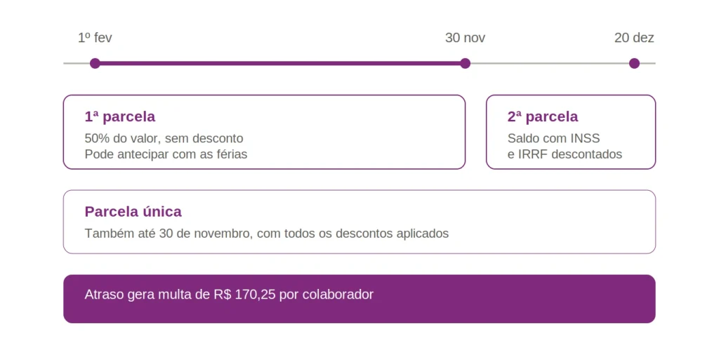 Calendário e prazos de pagamento do décimo terceiro