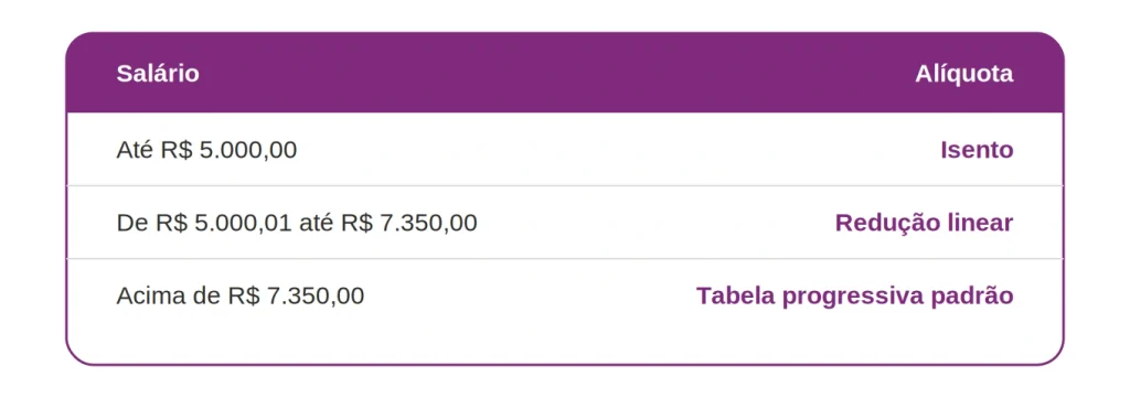 tabela ir decimo terceiro