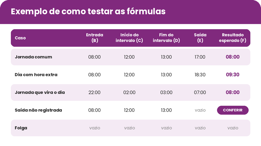 Tabela com exemplos de cálculo de horas trabalhadas: jornada comum, dia com hora extra, jornada que vira o dia, saída não registrada e folga, com entrada, intervalo, saída e resultado esperado