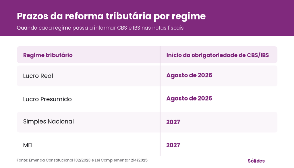 tabela prazos da reforma tributária