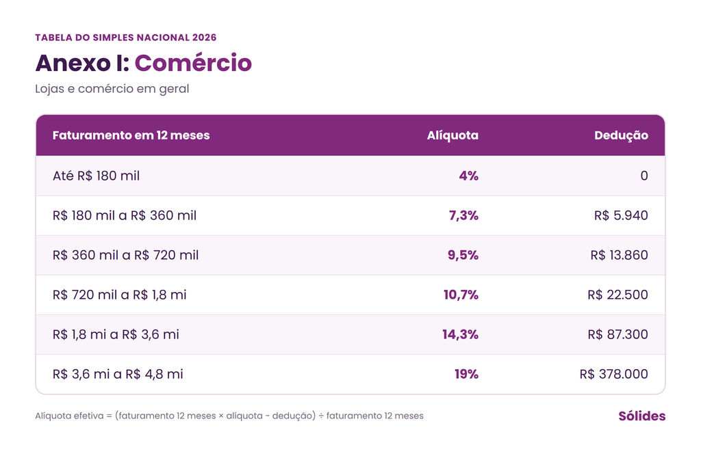 Tabela do Simples Nacional 2026, Anexo I (comércio): alíquotas de 4% a 19% por faixa de faturamento