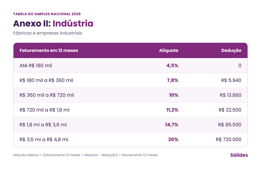 Tabela do Simples Nacional 2026, Anexo II (indústria): alíquotas de 4,5% a 30% por faixa de faturamento