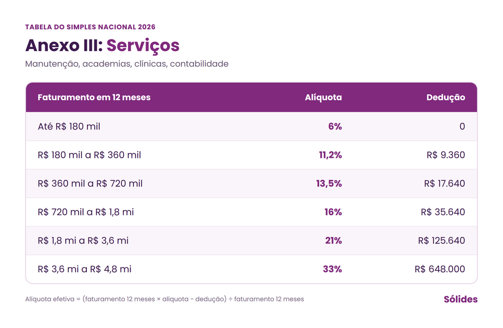 Tabela do Simples Nacional 2026, Anexo III (serviços como manutenção, academias e clínicas): alíquotas de 6% a 33%