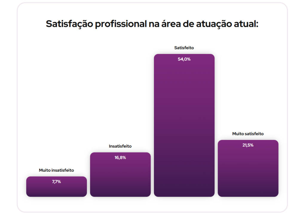 Dado do Panorama de Gestão de Pessoas sobre a satisfação das pessoas com o ambiente de trabalho.