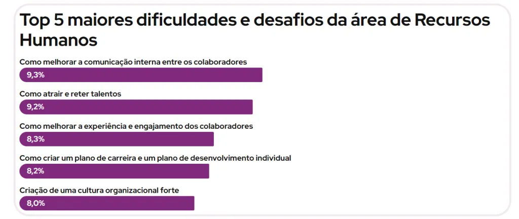 Tabela dos cinco piores desafios de RH
