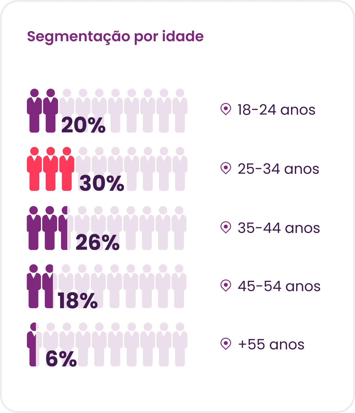 Segmento por idade