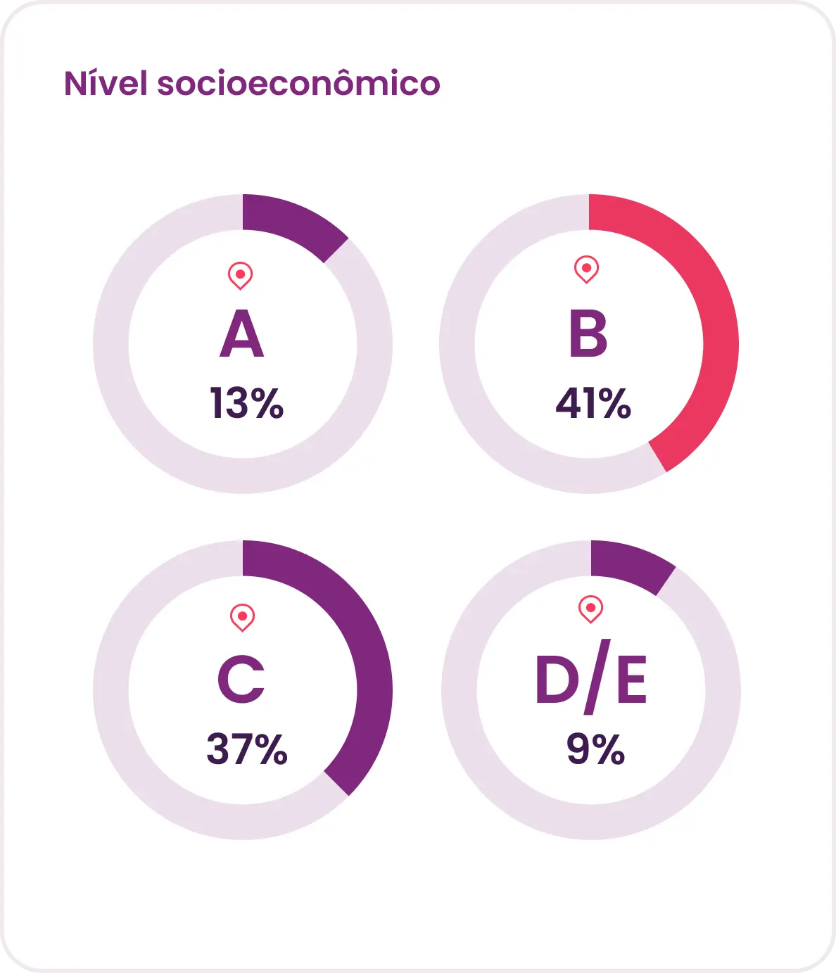 Gráfico Sócio econômico