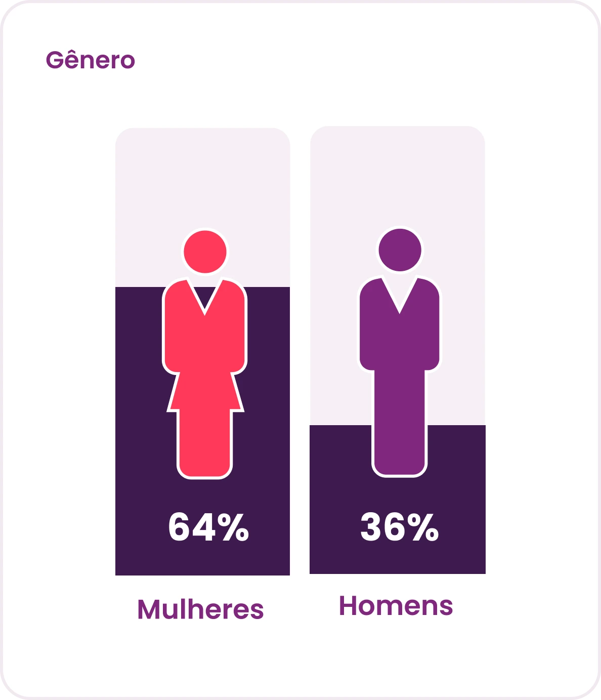 Distribuição por gênero