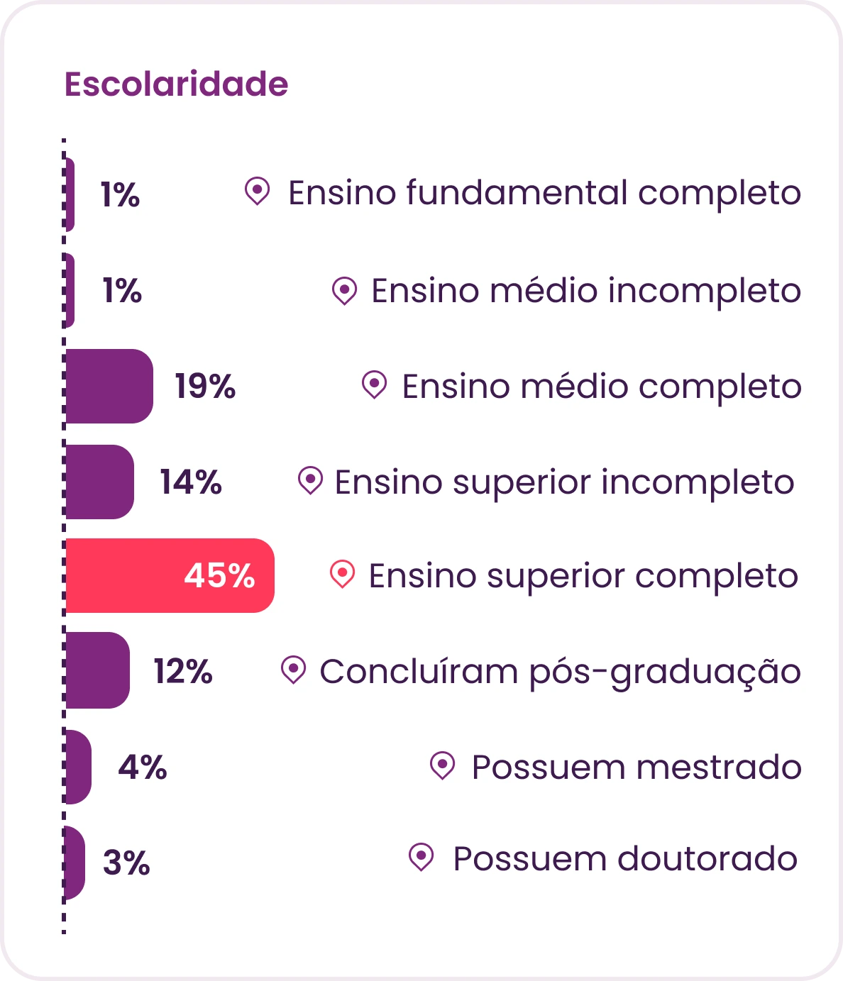 Escolaridade