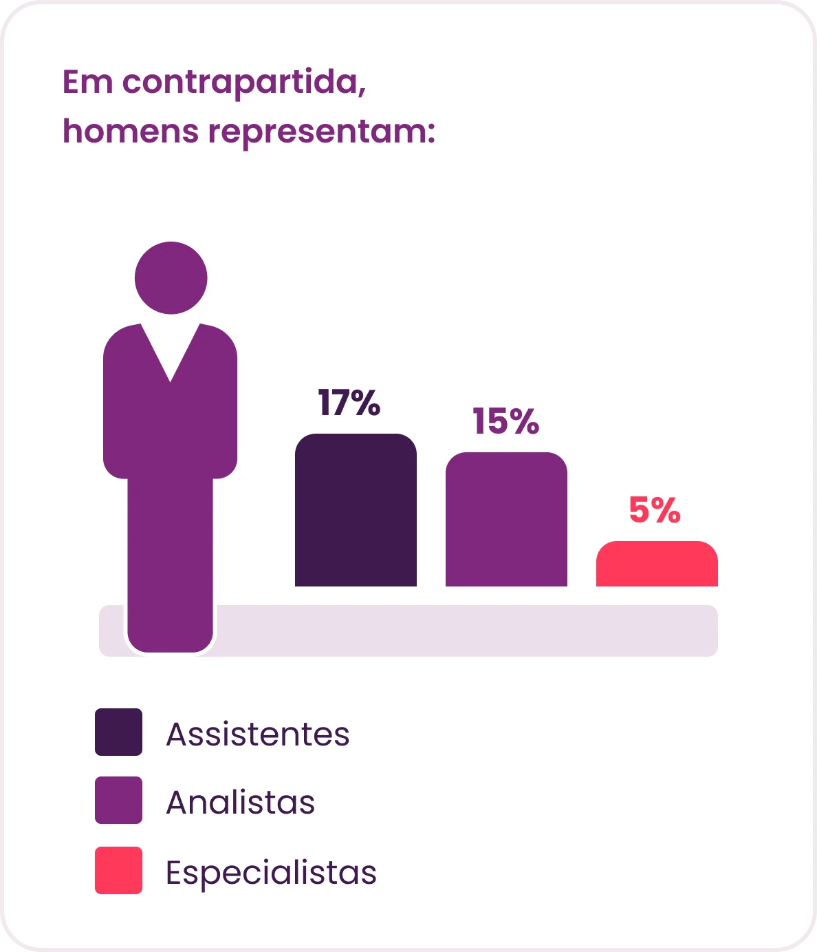 Representação masculina em cargos