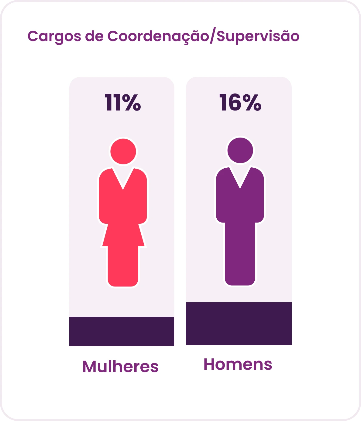 Cargos de coordenação