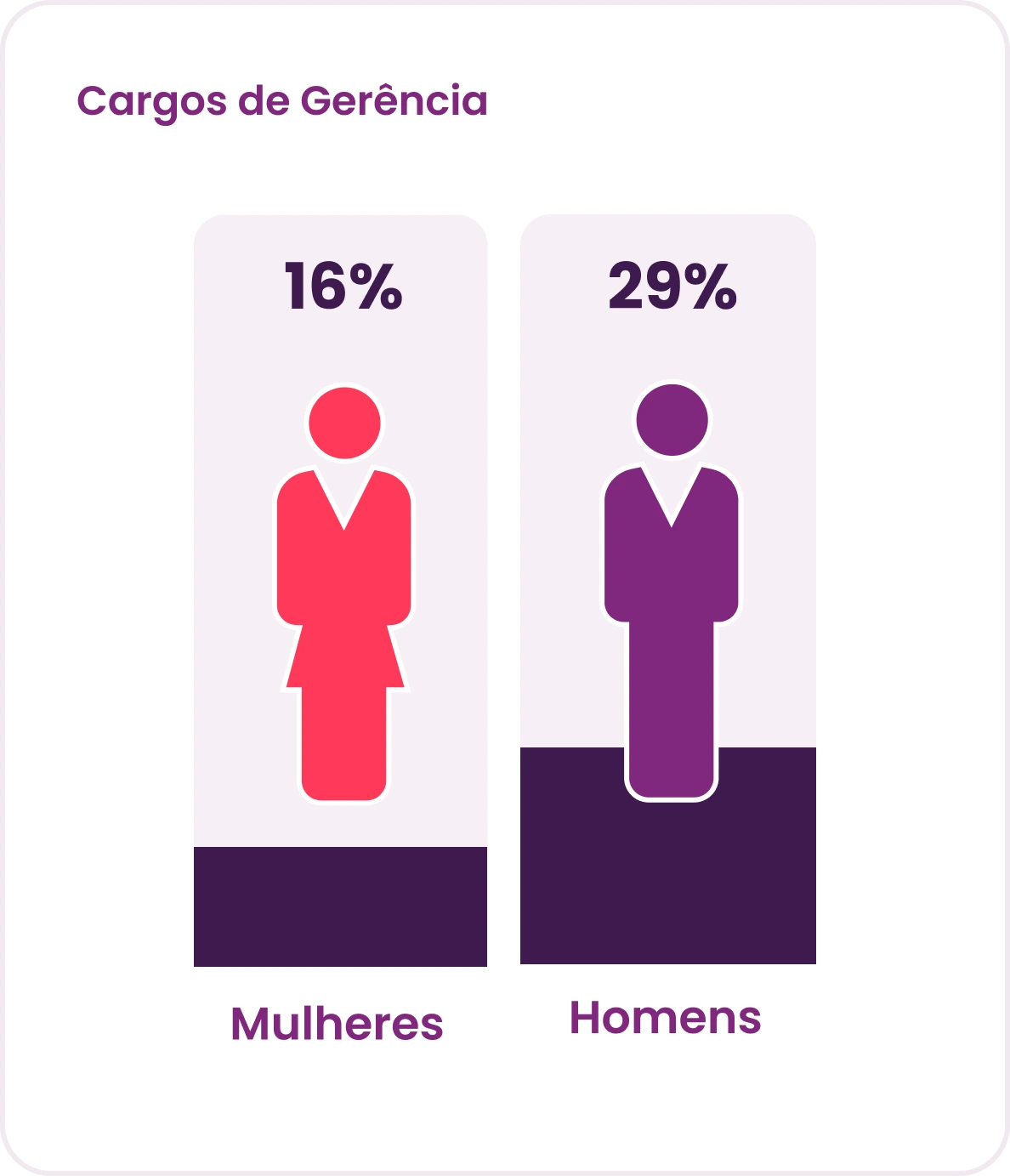 Cargos de gerência