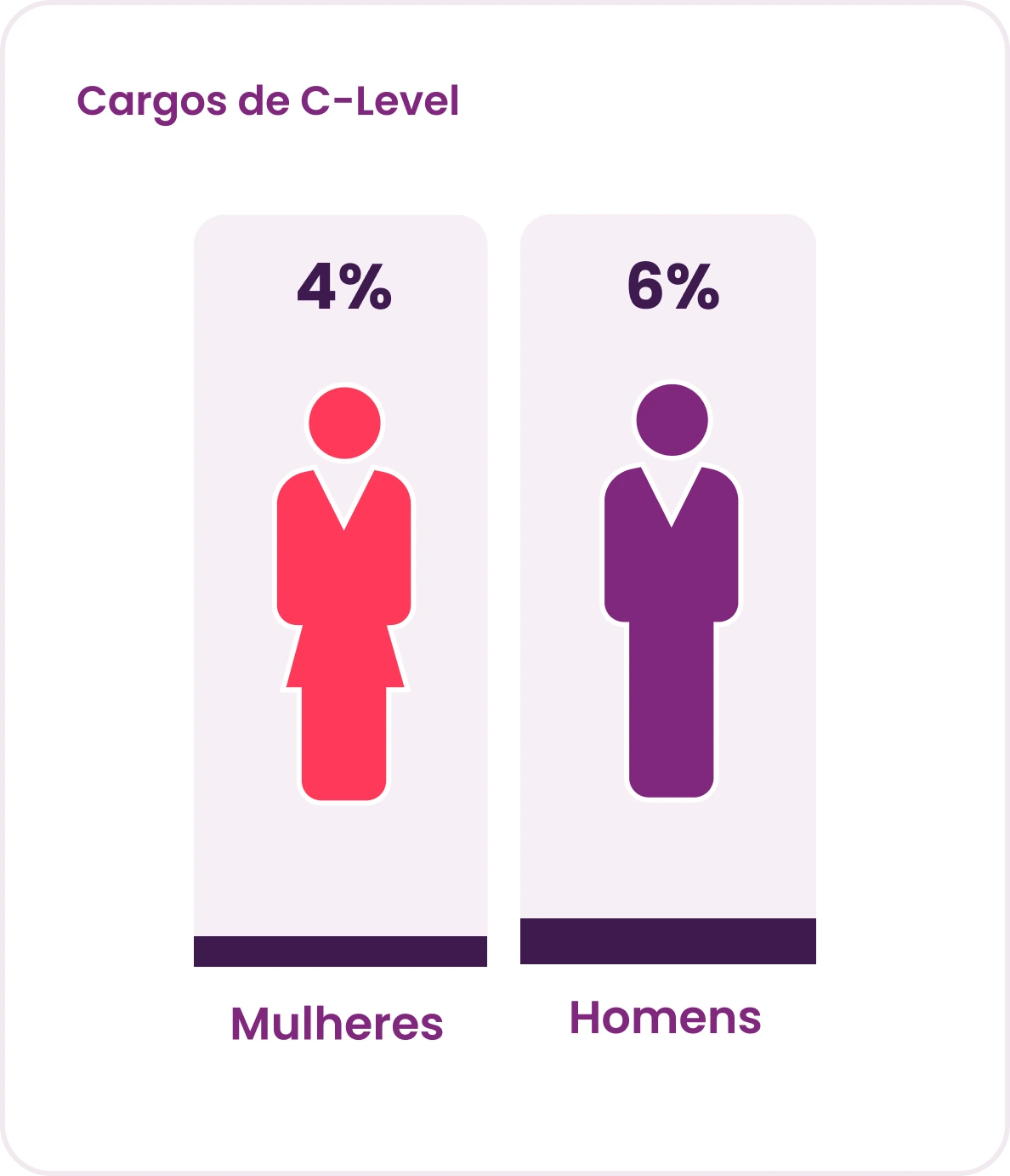 Homens e mulheres em cargos C-Level