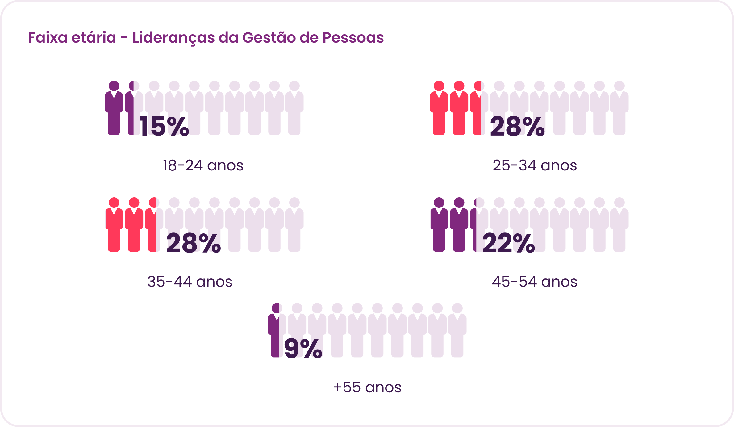 Faixa etária das lideranças em gestão de pessoas.
