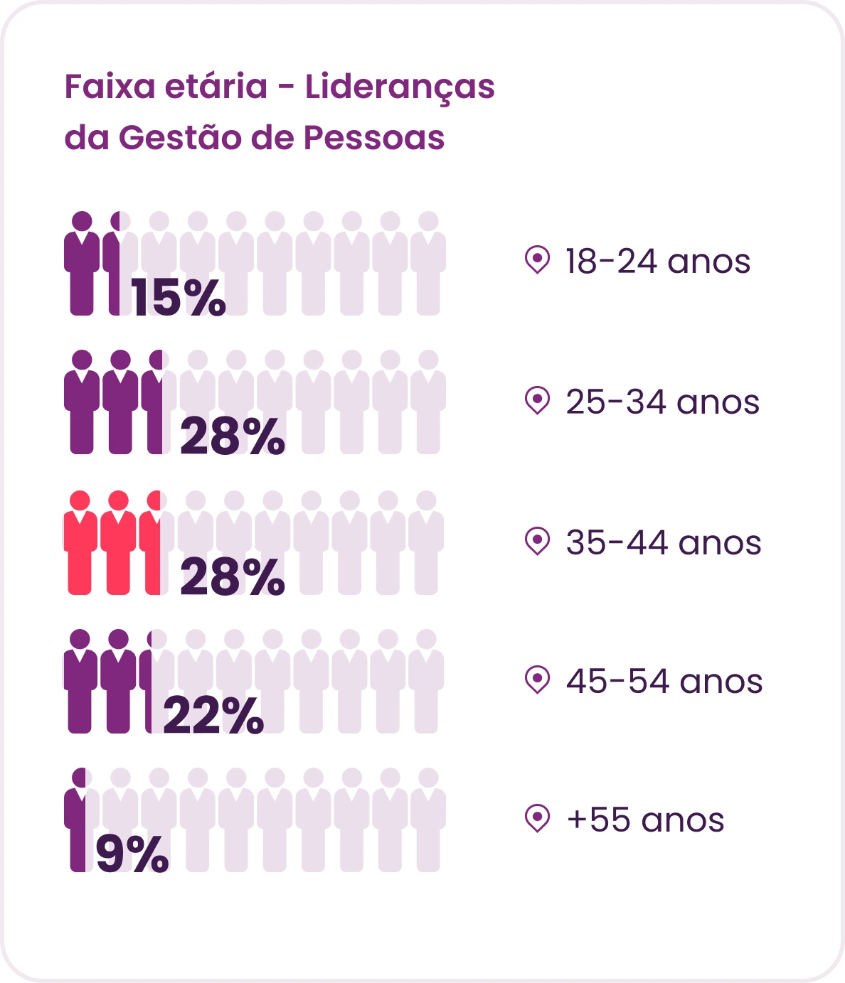 Faica etária