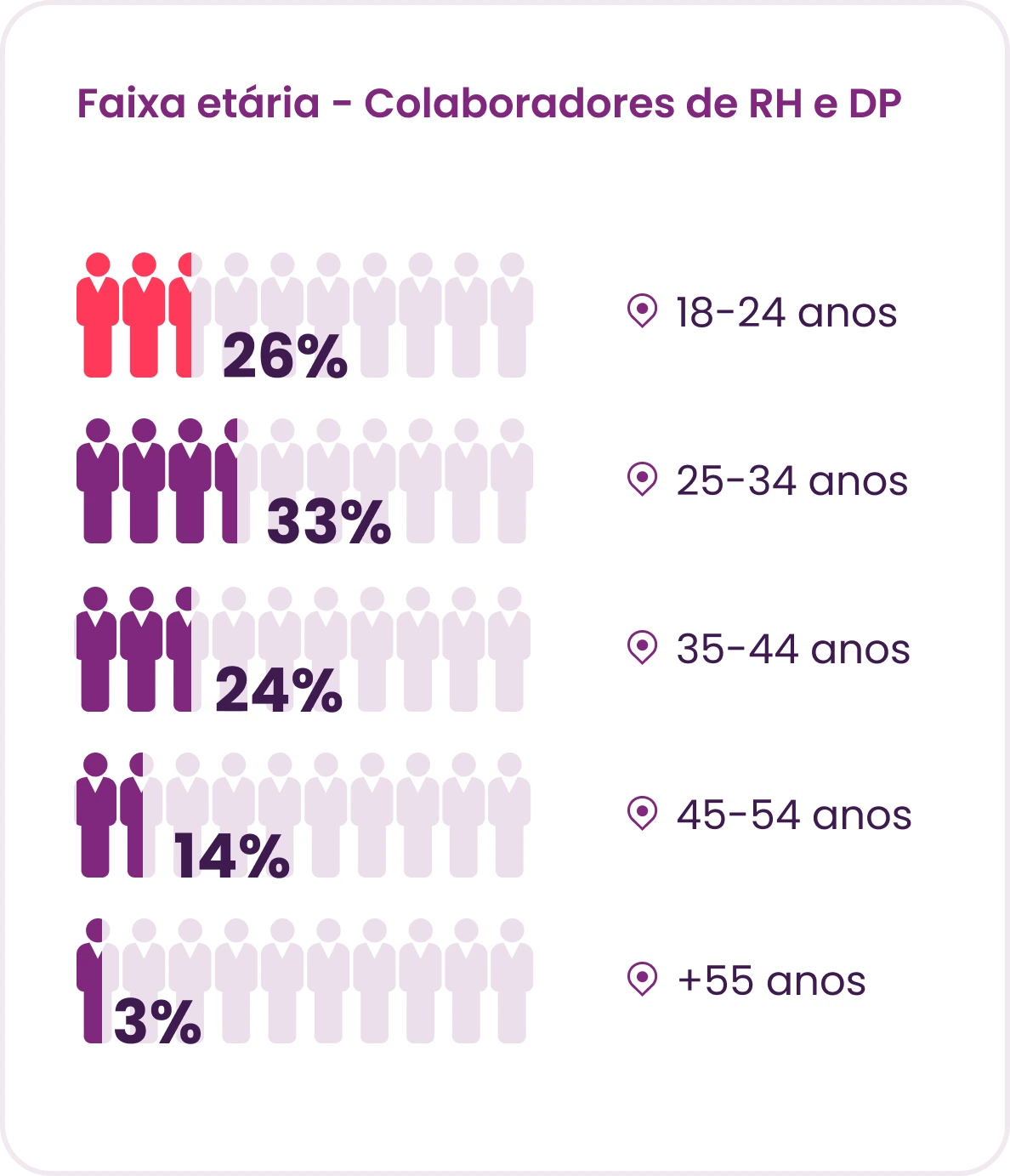Faixa etária colaboradores RH