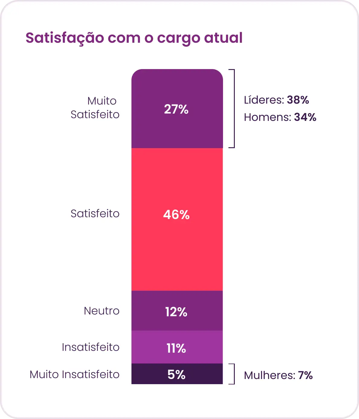 Gráfico de satisfação com o cargo atual