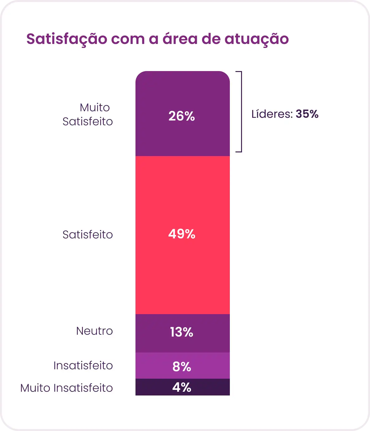 Gráfico de satisfação na área atual
