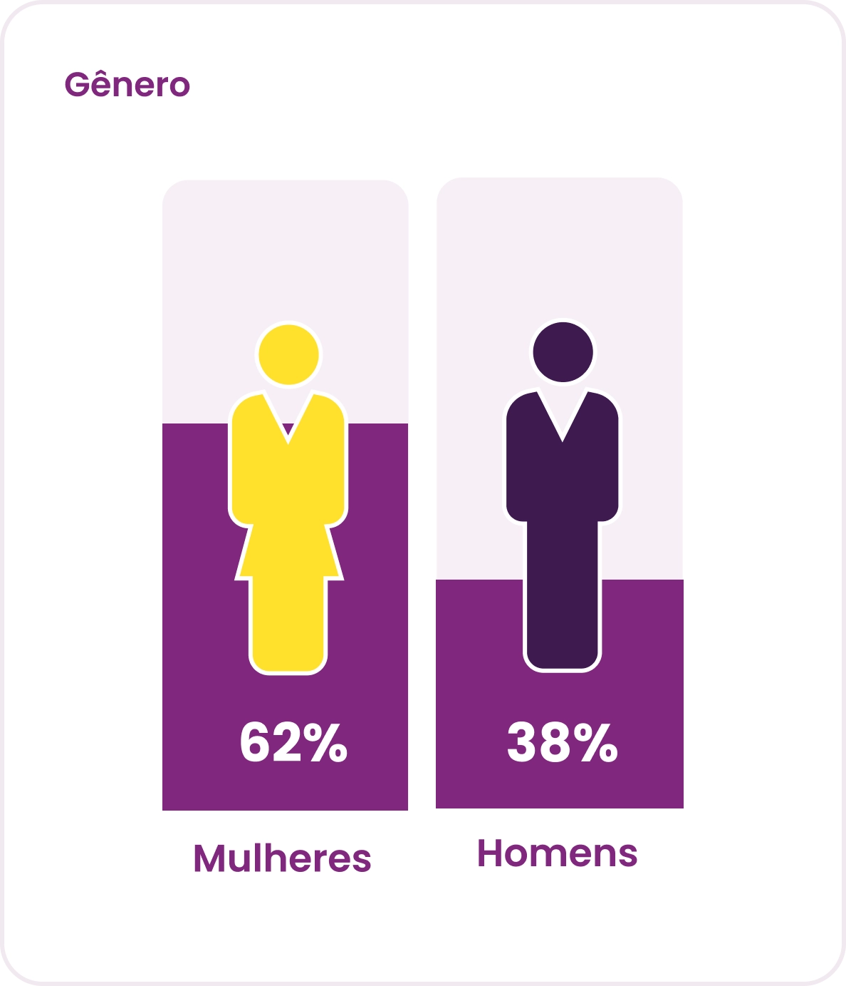 Panorama Gestão de Pessoas: Distribuição por gênero